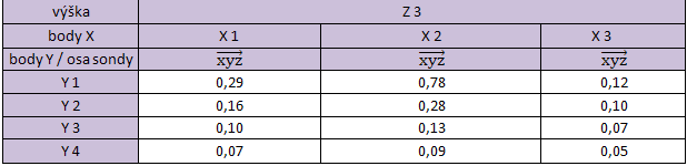 UTB ve Zlíně, Fakulta aplikované informatiky, 2011 113 Zpracování naměřených hodnot pro vizualizaci ve vertikální rovině Z3 Tab. 79.