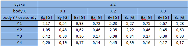 UTB ve Zlíně, Fakulta aplikované informatiky, 2011 116 Graf 31. Vizualizace prostorového vektoru u motoru M2 ve výškovém bodě Z 1 při druhé konfiguraci otáček.