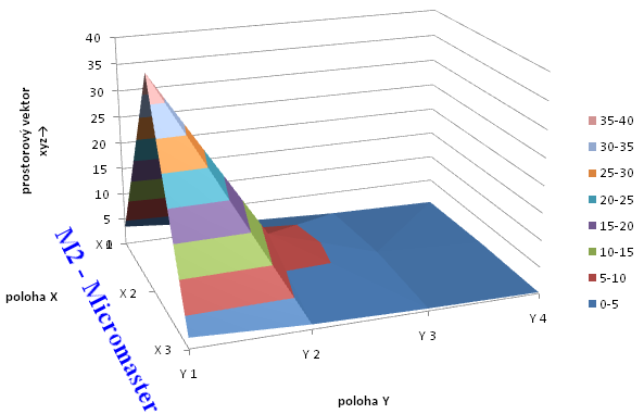 UTB ve Zlíně, Fakulta aplikované informatiky, 2011 117 Tab. 89. Hodnoty plošných vektorů u motoru M2. Tab. 90.