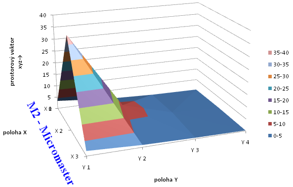 UTB ve Zlíně, Fakulta aplikované informatiky, 2011 122 Tab. 101. Hodnoty plošných vektorů u motoru M2. Tab. 102.