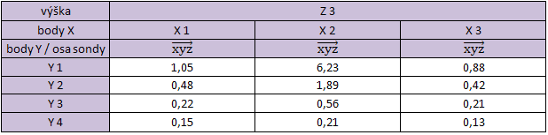 UTB ve Zlíně, Fakulta aplikované informatiky, 2011 123 Zpracování naměřených hodnot pro vizualizaci ve vertikální rovině Z3 Tab. 103.