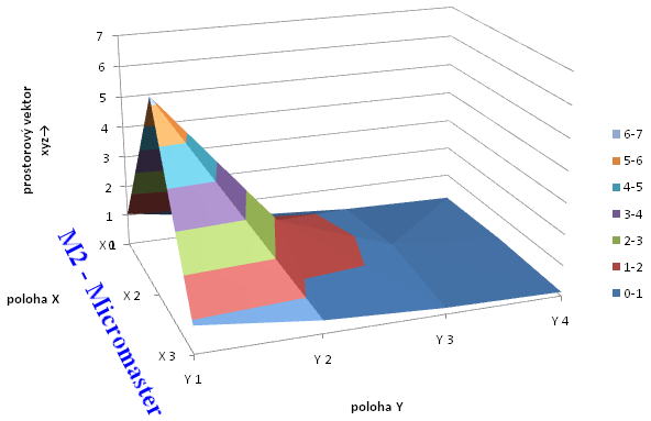 UTB ve Zlíně, Fakulta aplikované informatiky, 2011 124 Graf 36. Vizualizace prostorového vektoru u motoru M2 ve výškovém bodě Z 3 při třetí konfiguraci otáček.