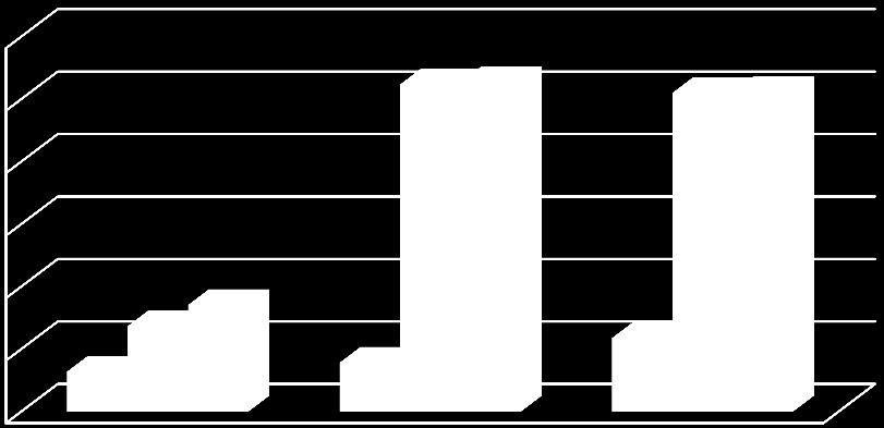 UTB ve Zlíně, Fakulta aplikované informatiky, 2011 138 6,00 5,00 B [Gauss] 4,00 3,00 2,00 1,00 Bx By Bz 0,00 25% - 15% 60% - 50% 90% - 85% konfigurace otáček M1 Combimaster - M2 Micromaster Graf 56.