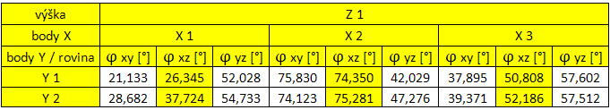 UTB ve Zlíně, Fakulta aplikované informatiky, 2011 139 Pro následné grafické zobrazení úhlového posunu vektoru byla pro zjednodušení a přehlednost kresby vybrána pouze rovina xz.