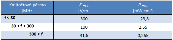 UTB ve Zlíně, Fakulta aplikované informatiky, 2011 14 v 1. tabulce se rozumí výkon absorbovaný v celém těle vztažený na 1 kg hmotnosti a časově průměrovaný na dobu 6 minut.