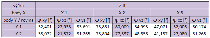 UTB ve Zlíně, Fakulta aplikované informatiky, 2011 143 Zpracování polárních úhlů ve vertikální rovině Z3 1.