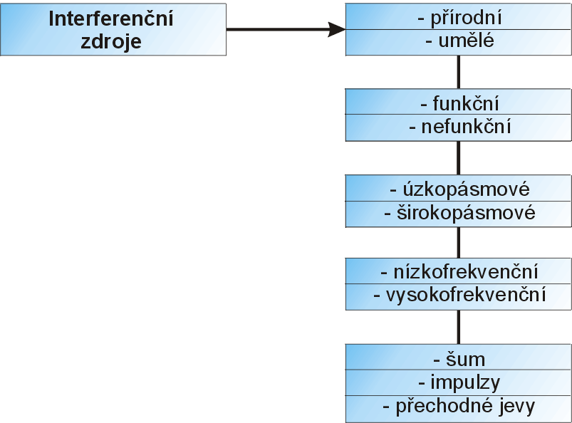 UTB ve Zlíně, Fakulta aplikované informatiky, 2011 18 3 POPIŠTE ZDROJE RUŠIVÝCH SIGNÁLŮ A JEJICH VAZEBNÍ MECHANISMY PŘI PŘENOSU A ZPŮSOBY A PROSTŘEDKY K OMEZOVÁNÍ UVEDENÉHO RUŠENÍ Zdroje