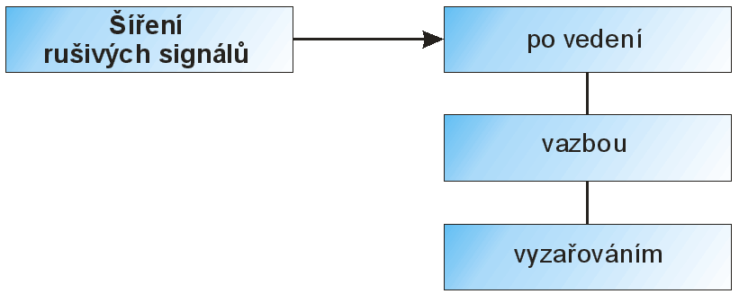 UTB ve Zlíně, Fakulta aplikované informatiky, 2011 31 4 POPIŠTE PODROBNĚ METODY MĚŘENÍ A VYHODONOCOVÁNÍ ELEKTROMAGNETICKÉ INTERFERENCE A ELEKTROMAGNETICKÉ SUSCEPTIBILITY Problematika měření rušivých