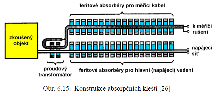 Proudové sondy při měření rušivého proudu.[12