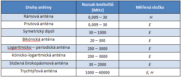 různých typů měřících antén. Využití konkrétního typu měřící antény závisí na měřeném kmitočtovém pásmu, jak vyplývá z následující tabulky. Tab. 6.