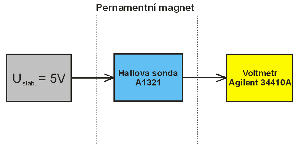 UTB ve Zlíně, Fakulta aplikované informatiky, 2011 70 Obr. 56. Blokové schéma měření Hallovy sondy A1321.