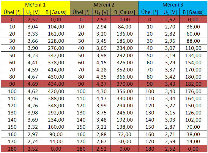 vykonávala otáčivý pohyb ve směru hodinových ručiček v úhlovém rozsahu 0 až 180 po krocích 10.