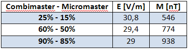 UTB ve Zlíně, Fakulta aplikované informatiky, 2011 75 8 MĚŘENÍ INTENZITY ELEKTROSMOGU Na úvod měření magnetického pole soustavy asynchronních motorů bylo potřeba provést měření intenzity elektrosmogu.