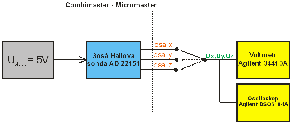 UTB ve Zlíně, Fakulta aplikované informatiky, 2011 77 9 KOMPARATIVNÍ MĚŘENÍ MAGNETICKÉHO POLE ASYNCHRONNÍCH MOTORŮ Účel komparativního měření spočíval v porovnání hodnot magnetické indukce získané