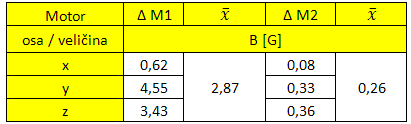 UTB ve Zlíně, Fakulta aplikované informatiky, 2011 81 1. konfigurace otáček M1 Combimaster - 25% M2 Micromaster - 15% Délka měření - 10 minut Tab. 16.