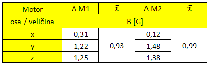 UTB ve Zlíně, Fakulta aplikované informatiky, 2011 83 Tab. 18. Naměřené hodnoty magnetické indukce sondou AD22151 a axiální sondou u motorů M1, M2 pří druhé konfiguraci otáček. Tab. 19.