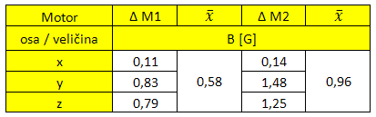 UTB ve Zlíně, Fakulta aplikované informatiky, 2011 84 Tab. 20. Naměřené hodnoty magnetické indukce sondou AD22151 a axiální sondou u motorů M1, M2 pří třetí konfiguraci otáček. Tab. 21.