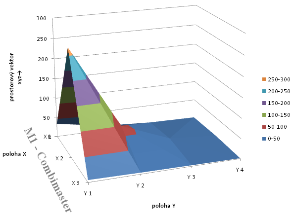 UTB ve Zlíně, Fakulta aplikované informatiky, 2011 93 Tab. 29. Hodnoty plošných vektorů u motoru M1. Tab. 30.