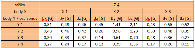 UTB ve Zlíně, Fakulta aplikované informatiky, 2011 95 Graf 18. Vizualizace prostorového vektoru u motoru M1 ve výškovém bodě Z 3 při první konfiguraci otáček.