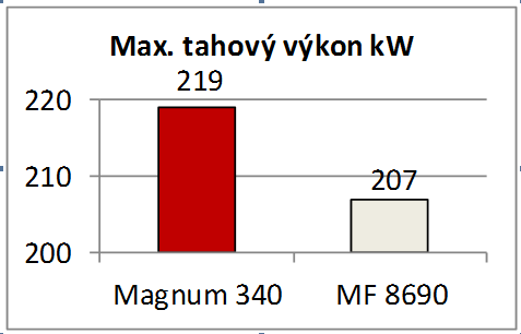 - Plně mechanická převodovka má větší účinnost než plynulé převodovka - APM systém dokáže optimálně využít výhod vyšší účinnosti PowerShift a pohodlí ovládání plynulých převodovek - Řidič nemusí