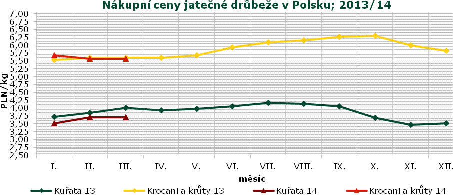 Vývoj cen drůbežích výrobků v Maďarsku v r.
