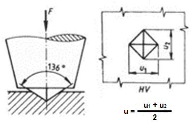 UTB ve Zlíně, Fakulta technologická 28 Obr. 8. Metoda Vickers [1] 2.2.3.2 Typy zkoušek a rozsahy použití Metoda Vickers se dělí na 3 oblasti dle použitého zkušebního zatížení: Tab. 5.