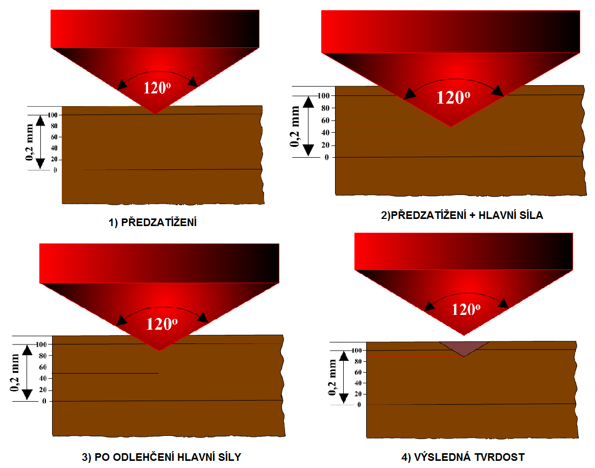 UTB ve Zlíně, Fakulta technologická 46 5.3 Postup měření K měření všech vzorků byl použit indentor diamantový kužel s vrcholovým úhlem 120, který měl poloměr zaoblení špičky r = 2 mm.