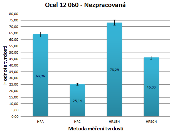 vyplynulo, že nejvyšší hodnota tvrdosti byla naměřena metodou HR15N.