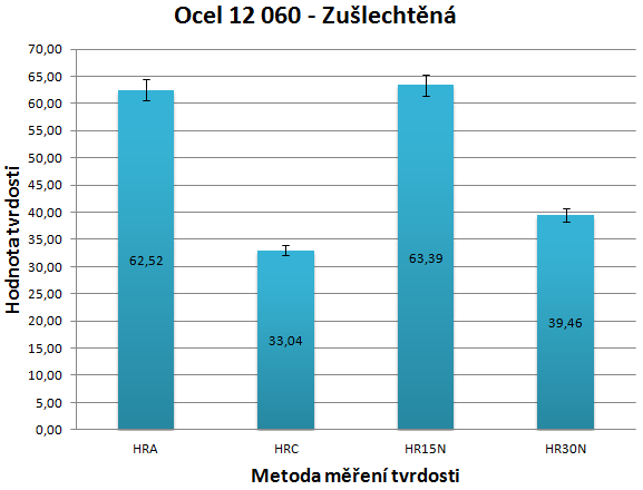 UTB ve Zlíně, Fakulta technologická 51 6.2 Ocel 12 060 Zušlechtěná Obr. 21. Zušlechtěná ocel 6.2.1 Interpretace výsledků měření oceli 12 060 - Zušlechtěná Obr.