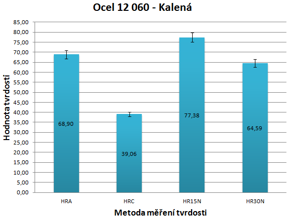 UTB ve Zlíně, Fakulta technologická 52 6.3 Ocel 12 060 Kalená Obr. 23. Kalená ocel 6.3.1 Interpretace výsledů měření oceli 12 060 - Kalená Obr.