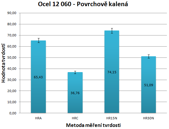 UTB ve Zlíně, Fakulta technologická 53 6.4 Ocel 12 060 Povrchově kalená Obr. 25.