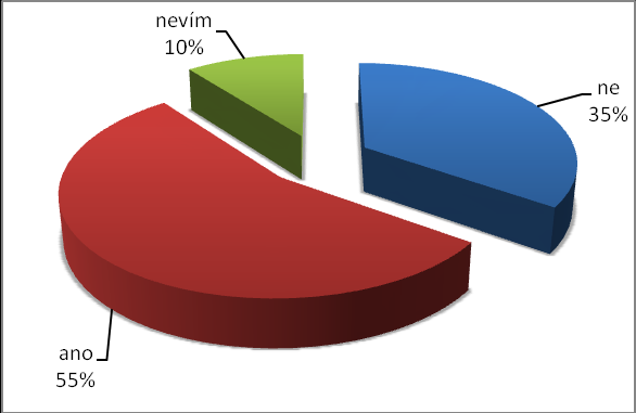 Graf 10 1d Z kojení se dělá moc velká věda, děti vyrostou i na umělé výživě a nic jim není Většina respondentů považuje podporu kojení za důležitou, pouze 3 % dotazovaných s tím nesouhlasí, jak je