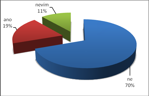 12 % dotazovaných se domnívá, že pokud se objeví problém, nemá smysl kojit a je lepší přejít na umělou výživu. 85 % respondentů si to nemyslí, viz Graf 13.