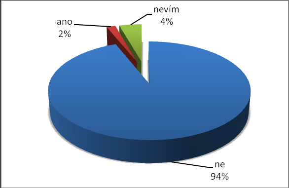 Graf 15 1i Mnohé kojící ženy potřebují podporu a pomoc s kojením Přibližně třetina respondentů se domnívá, že umělá výživa s sebou nese riziko pro dítě, polovina dotazovaných nepovažuje krmení dětí