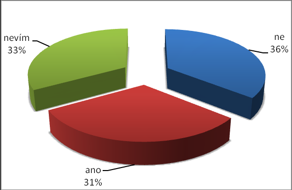 Při pohledu na Graf 18 je zřejmé, že velká část respondentů si myslí, že reklama ovlivňuje postoj lidí ke kojení. 11 % dotazovaných s tímto tvrzením nesouhlasí a 9 % nemá jasný názor.