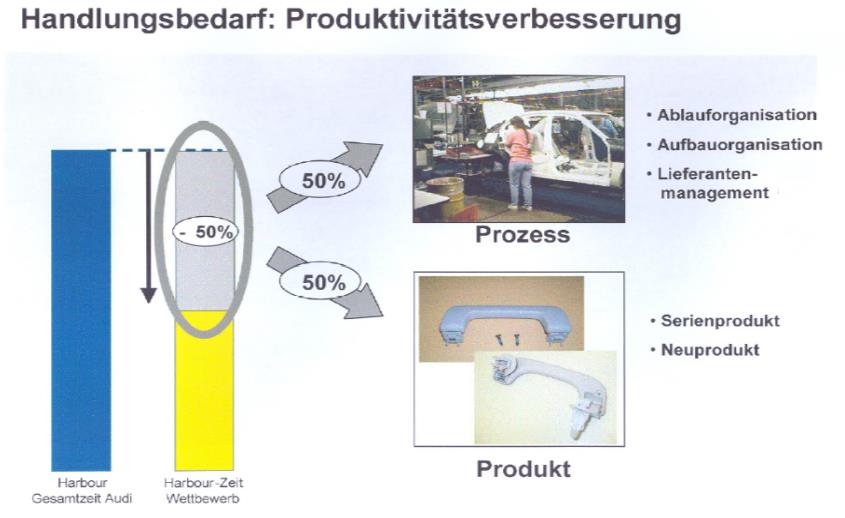 3 Zlepšování Cíl = obstát v konkurenci => Cesta = zlepšit produktivitu Proces Organizace procesu výroby