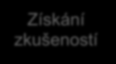 Absolvované projekty Směřování k odbornosti Dosažení odbornosti šíření, zavádění MTM v podniku, propojené s ergonomií