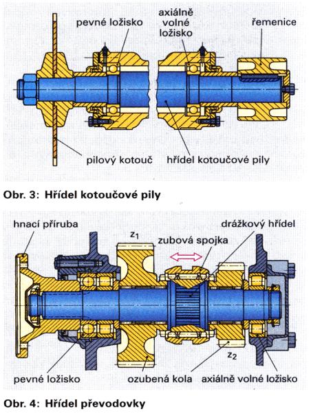 Jan Šritr 9 Pohonné hřídele je možné podle funkce dělit na hnací hřídele, převodové hřídele, vřetena, kloubové, klikové a vačkové hřídele.