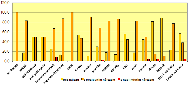 Rezidua pesticidů v zelenině: