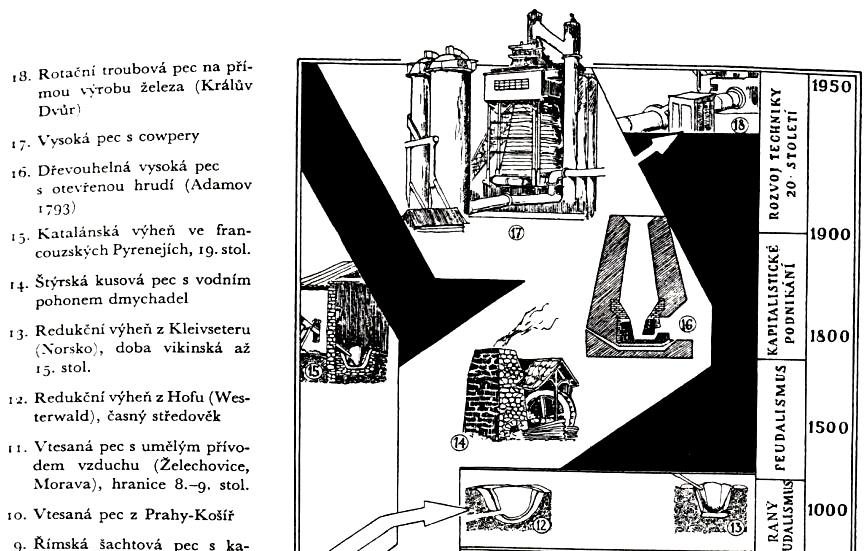 (Obr. 2) Historický vývoj pecí na tavbu