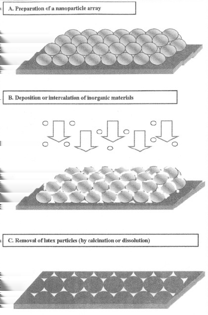 Nanolitografie Nanosphere lithography Metody využívající formy a masky Metody využívající uspořádané struktury tvorba periodických objektů vytvoření monovrstvy z těsně uspořádaných částic depozice