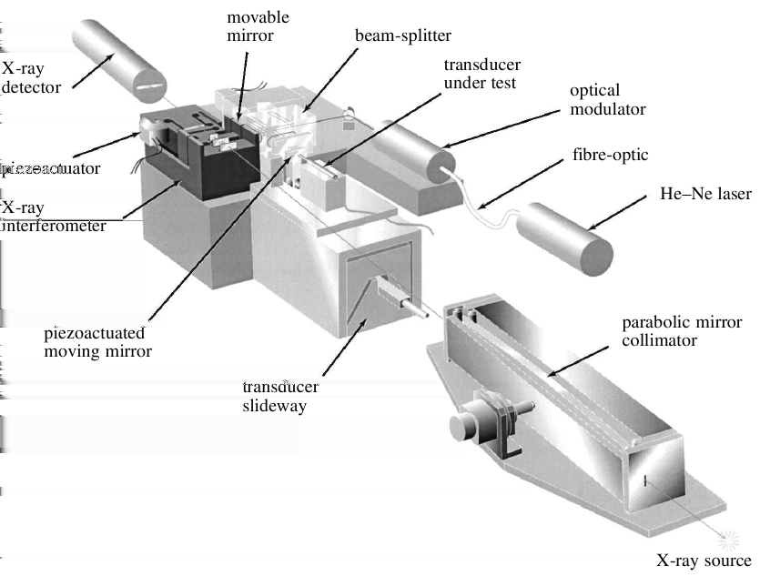Úvod do nanometrologie AFM metrologie Standardy Interferometrie Combined Optical and X-ray Interferometer (COXI) zařízení pro kalibraci nanoposuvů pro