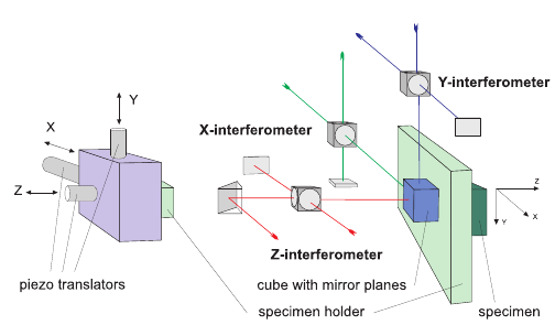 Metrologické AFM Úvod do nanometrologie AFM metrologie Standardy obsahují vazbu na definici metru 3 interferometry