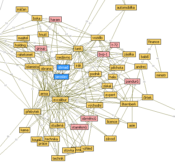 2. Obsahová analýza - Harvesting Rychlá identifikace klíčových slov