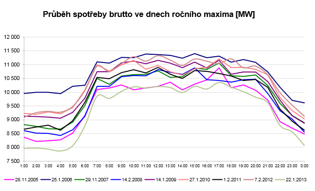 Spotřeba energie v