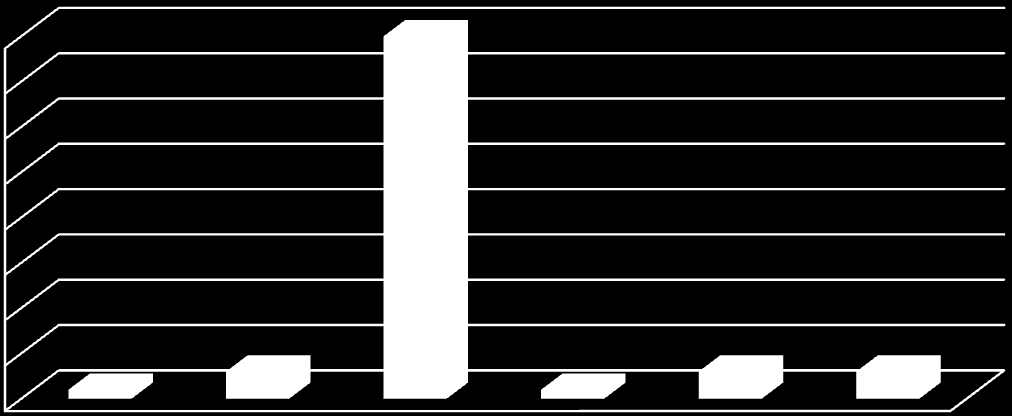 ani jedna z pěti respondentek. Další 4 dívky (8 %) označily - pilulky, 3 dívky (6 %) zvolily odpověď přerušovaná soulož.