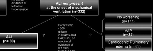 Gajic O, Dara S, Mendez J, et al: Crit Care Med 2004; 32: 1817 1824 Ventilator-associated lung injury in patients without ALI at the onset of