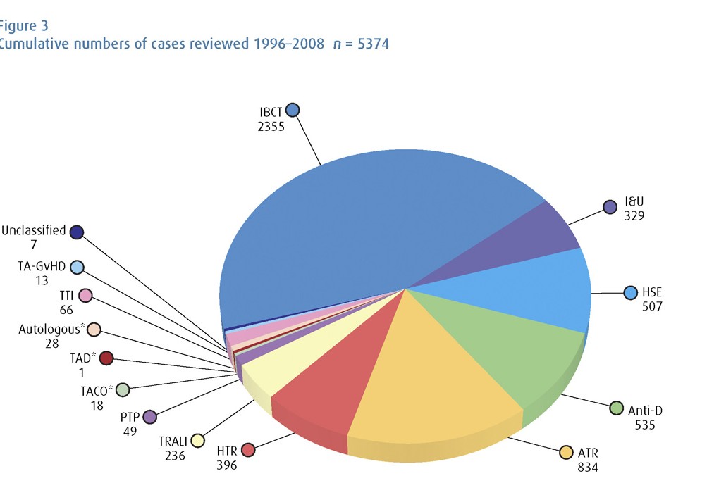 Cumulative SHOT cases 1996-2008 n =