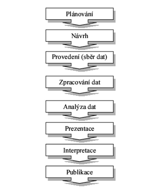 Obecné schéma výzkumného projektu Zvárová