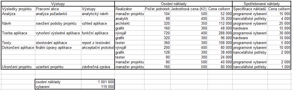 Projektové řízení 23 2.10 Organizační schéma týmu Obr.